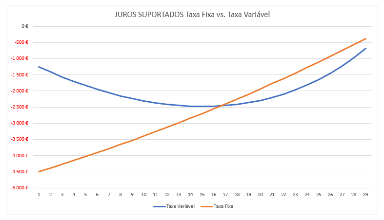 Taxa fixa ou taxa variável